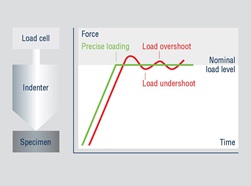 closed loop